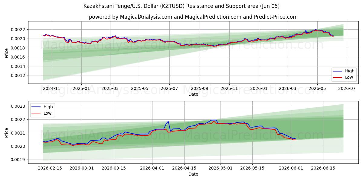  カザフスタン・テンゲ／アメリカドル (KZTUSD) Support and Resistance area (03 Jun) 