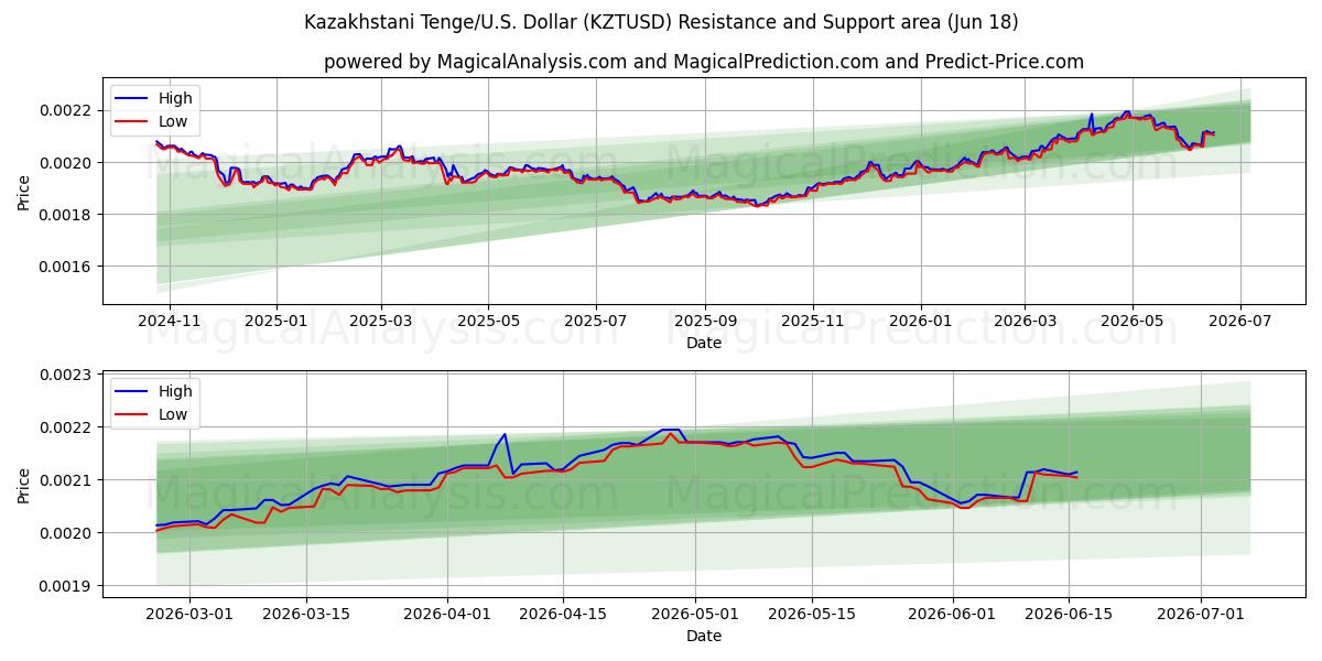  Kasachischer Tenge/USA Dollar (KZTUSD) Support and Resistance area (09 Jun) 
