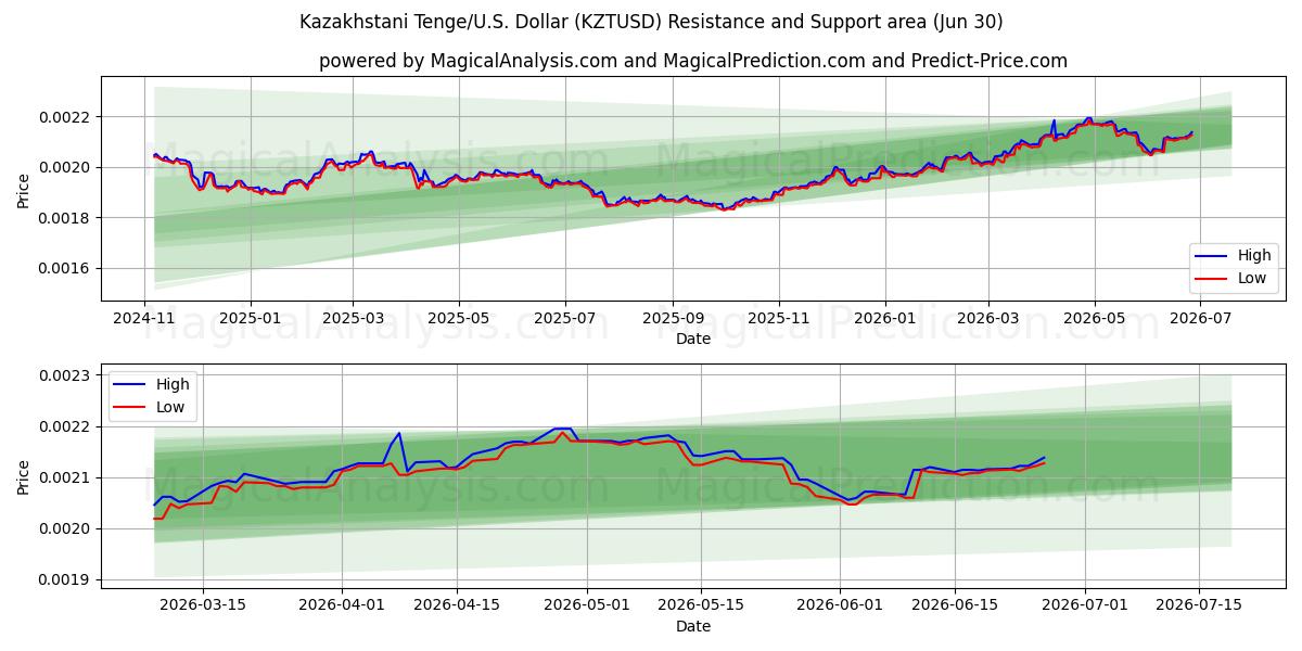  Kasachischer Tenge/USA Dollar (KZTUSD) Support and Resistance area (29 Jun) 