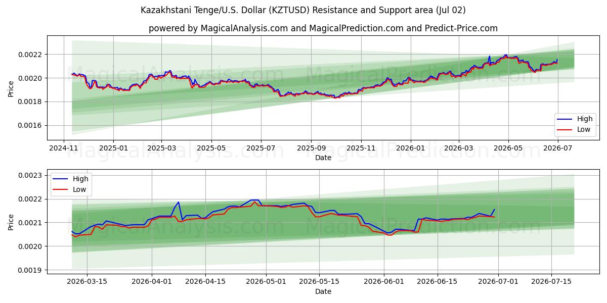  Tenge kazajo/EE.UU. Dólar (KZTUSD) Support and Resistance area (01 Jul) 