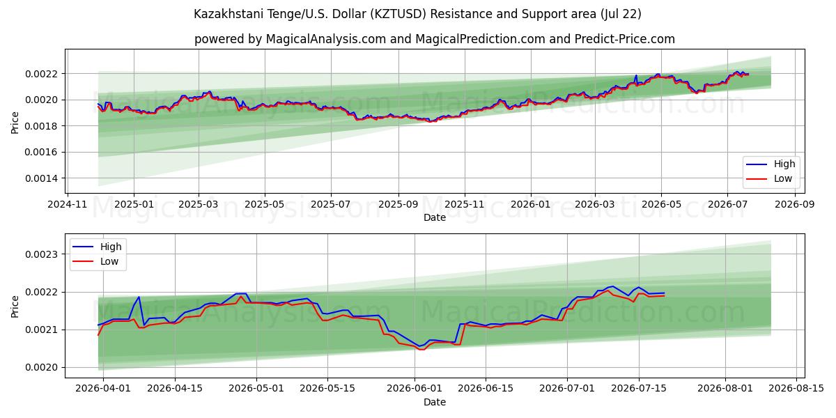  تنغي كازاخستاني/الولايات المتحدة دولار (KZTUSD) Support and Resistance area (21 Jul) 
