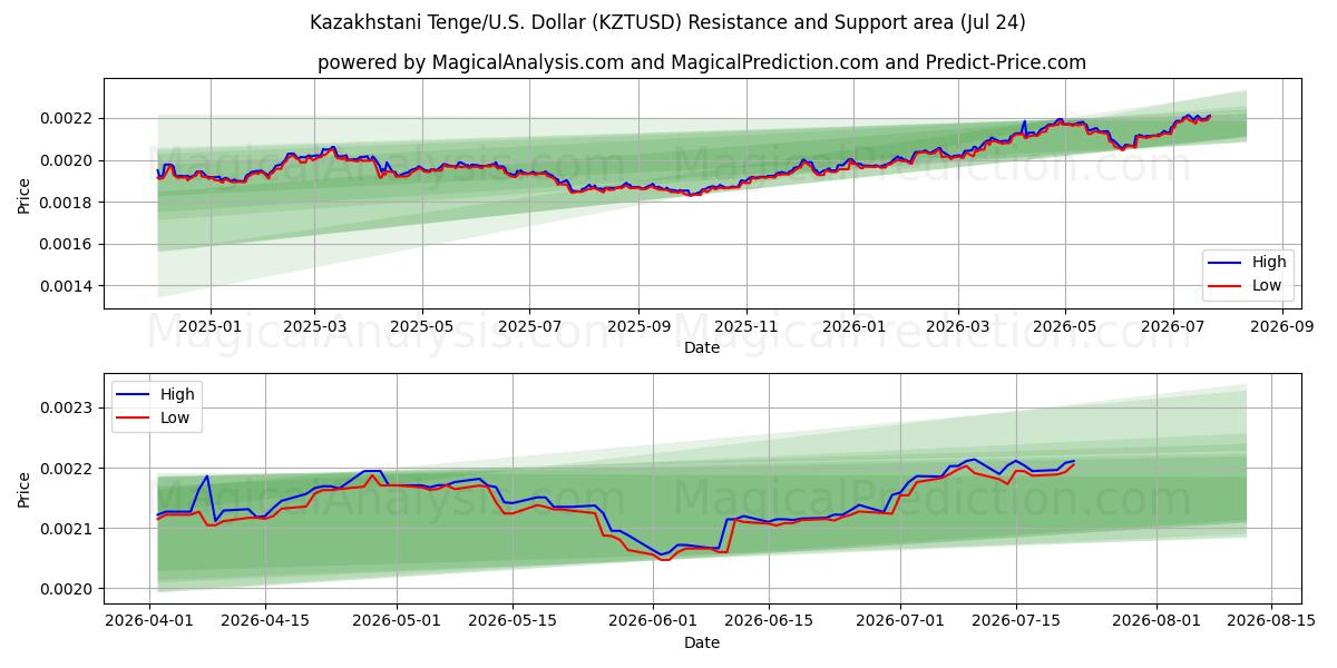  카자흐스탄 텡게/미국 달러 (KZTUSD) Support and Resistance area (23 Jul) 
