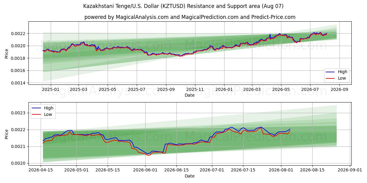  تنگه قزاقستانی/ایالات متحده دلار (KZTUSD) Support and Resistance area (06 Aug) 
