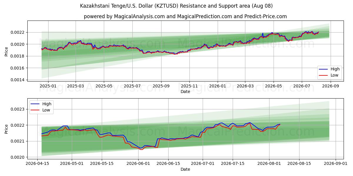 Kasachischer Tenge/USA Dollar (KZTUSD) Support and Resistance area (07 Aug) 
