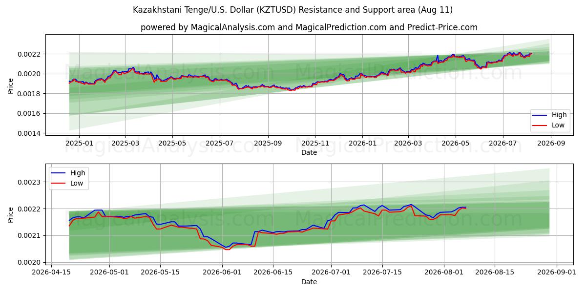  تنغي كازاخستاني/الولايات المتحدة دولار (KZTUSD) Support and Resistance area (10 Aug) 