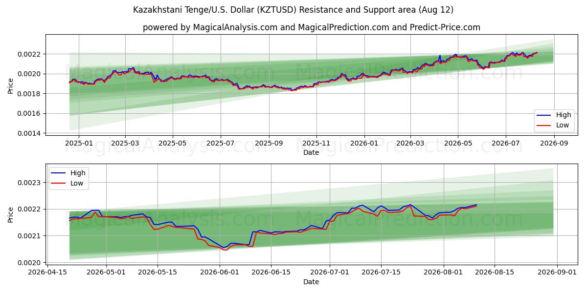  Tenge kazajo/EE.UU. Dólar (KZTUSD) Support and Resistance area (11 Aug) 