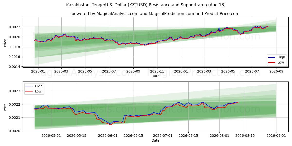  Tenge kazakh/États-Unis Dollar (KZTUSD) Support and Resistance area (12 Aug) 
