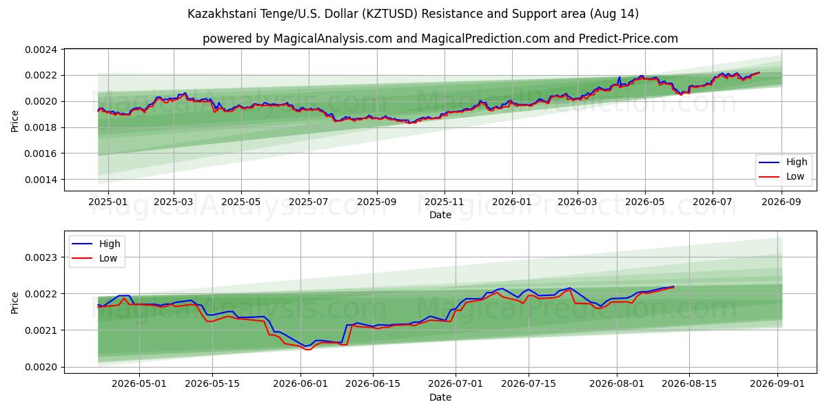  Tenge do Cazaquistão/EUA Dólar (KZTUSD) Support and Resistance area (13 Aug) 