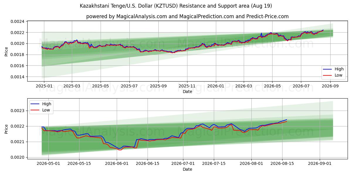  Kazakstanin Tenge/Yhdysvallat Dollari (KZTUSD) Support and Resistance area (14 Aug) 
