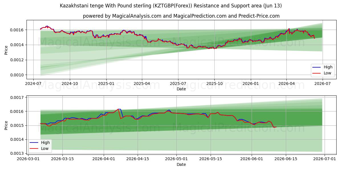  Tenge kazako con sterlina (KZTGBP(Forex)) Support and Resistance area (12 Jun) 