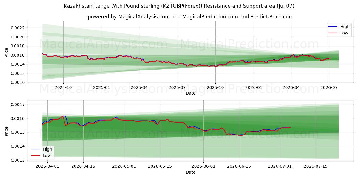  Tenge kazakh avec la livre sterling (KZTGBP(Forex)) Support and Resistance area (06 Jul) 