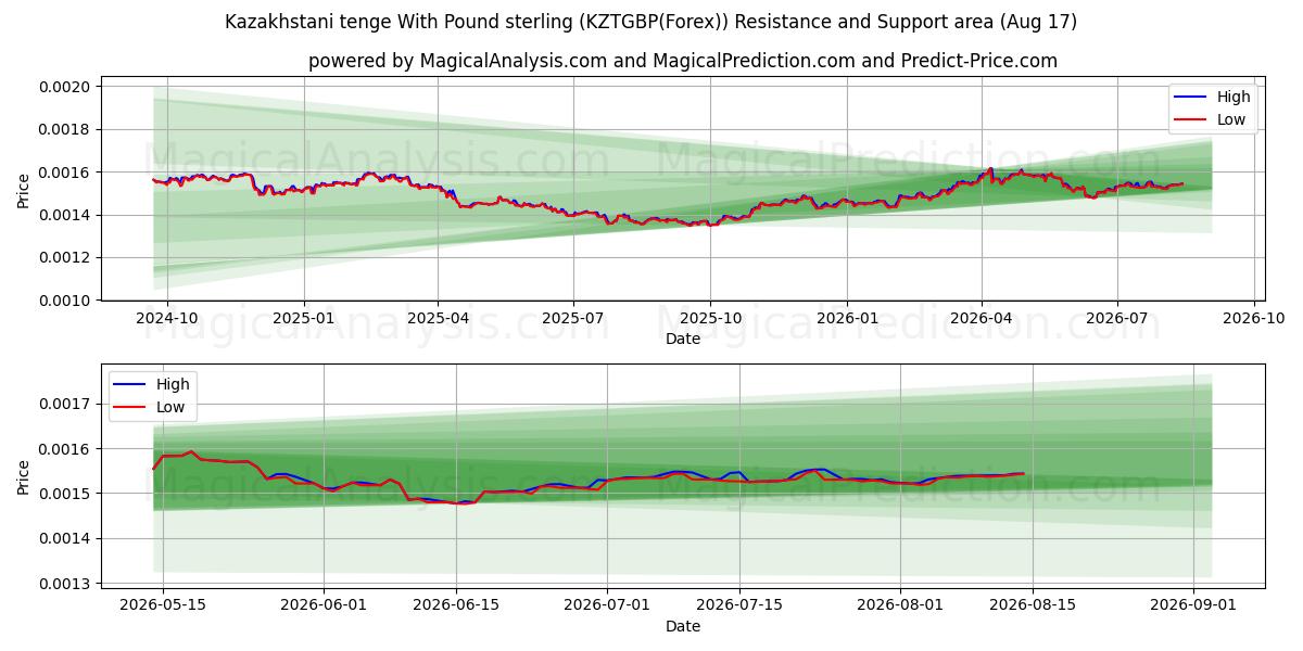  Kazakstanin tenge Englannin punnan kanssa (KZTGBP(Forex)) Support and Resistance area (16 Aug) 