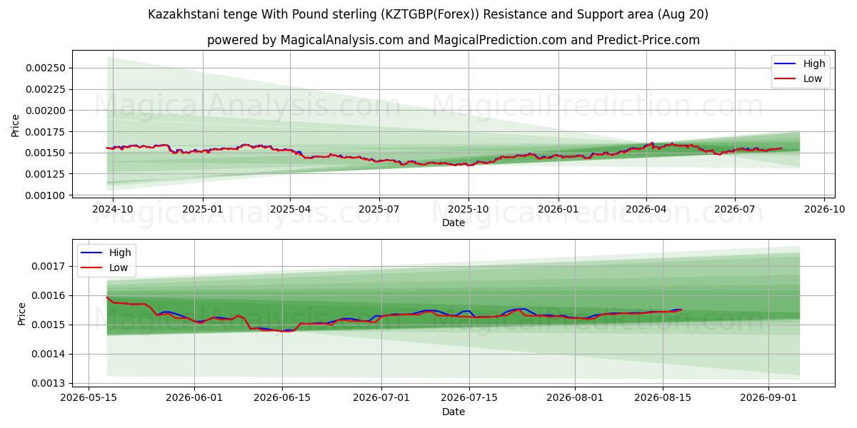  تنگه قزاقستان با پوند استرلینگ (KZTGBP(Forex)) Support and Resistance area (18 Aug) 