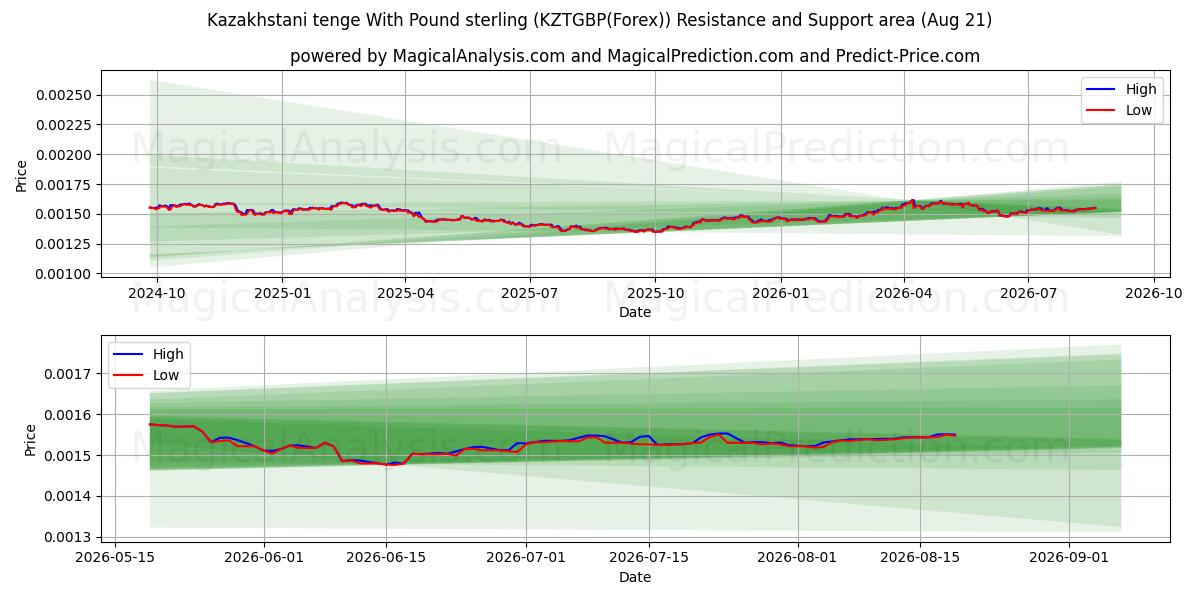  Tenge kazakh avec la livre sterling (KZTGBP(Forex)) Support and Resistance area (20 Aug) 