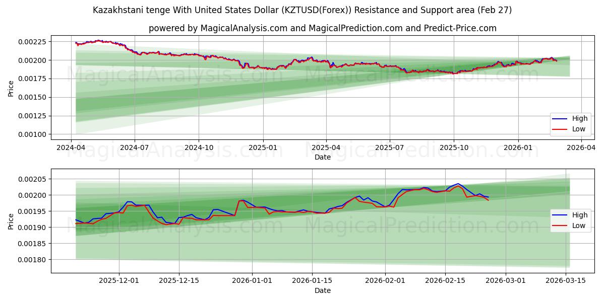  Kazakistan tengesi ABD Doları ile (KZTUSD(Forex)) Support and Resistance area (26 Feb) 