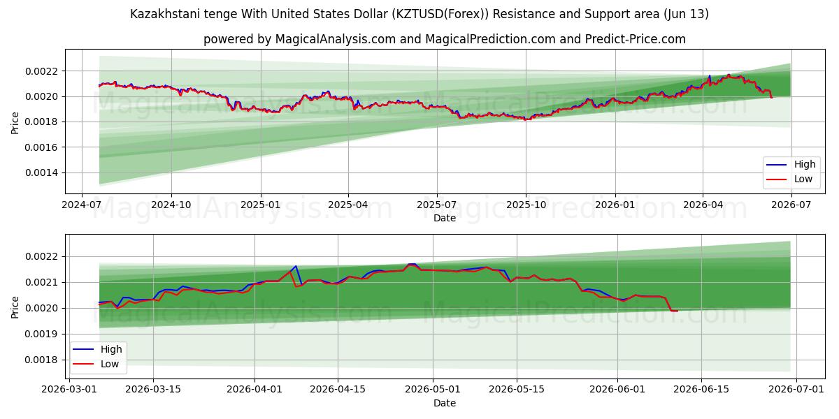  यूनाइटेड स्टेट्स डॉलर के साथ कज़ाखस्तानी तेंगे (KZTUSD(Forex)) Support and Resistance area (12 Jun) 