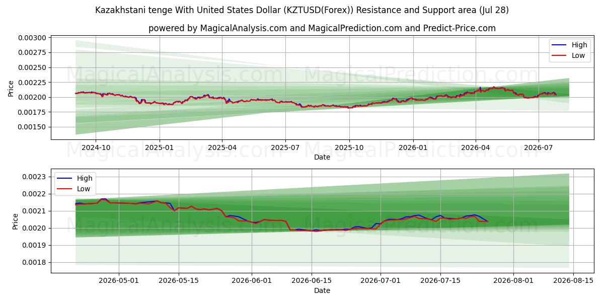  تنگه قزاقستان با دلار آمریکا (KZTUSD(Forex)) Support and Resistance area (27 Jul) 