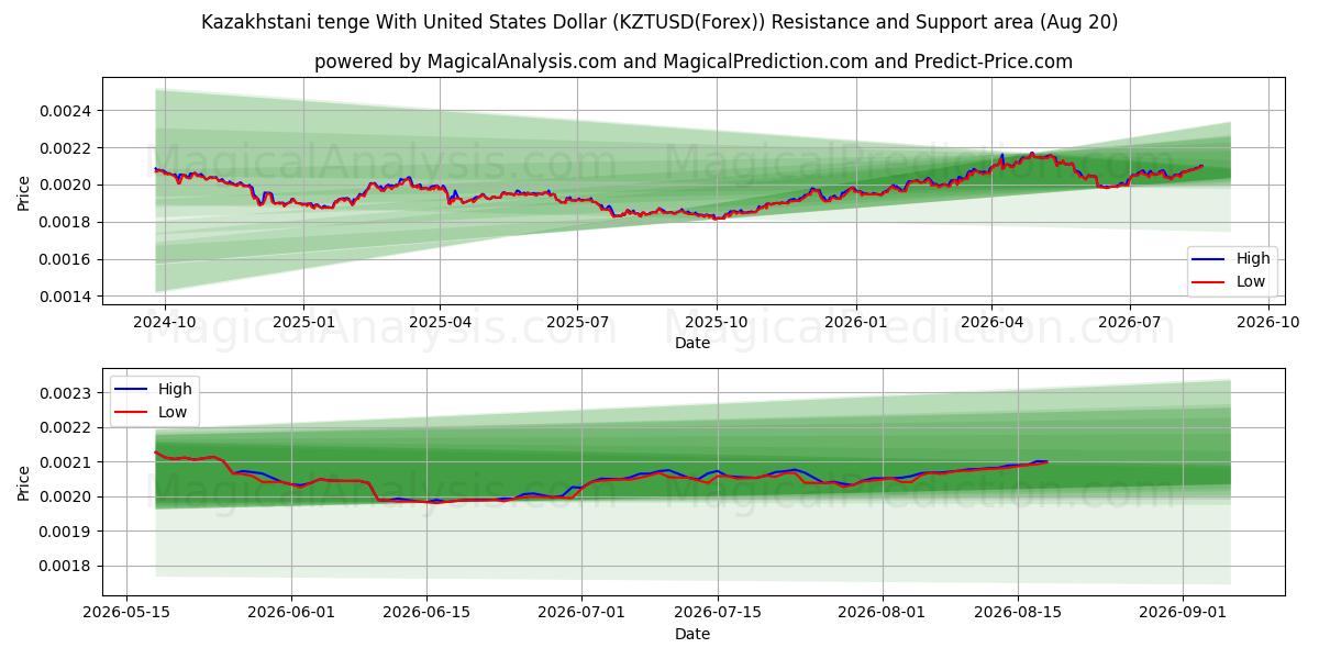  Kasachischer Tenge mit US-Dollar (KZTUSD(Forex)) Support and Resistance area (19 Aug) 