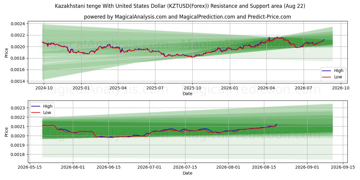  Kazakistan tengesi ABD Doları ile (KZTUSD(Forex)) Support and Resistance area (21 Aug) 