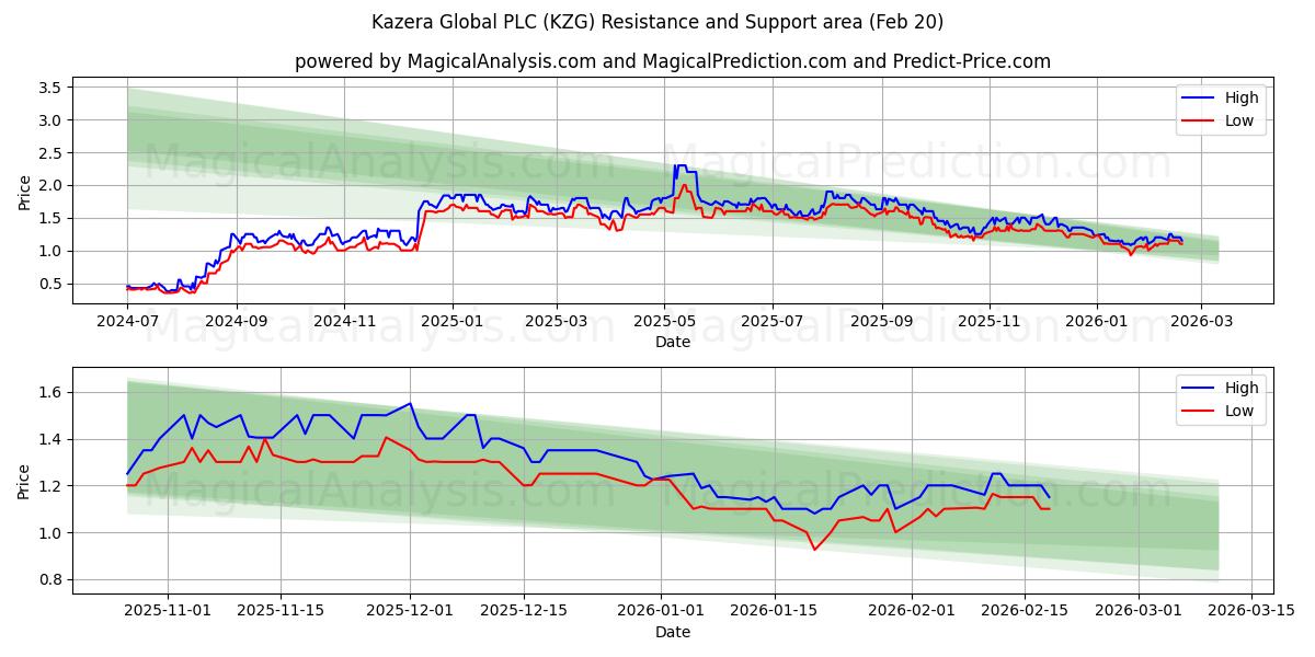  Kazera Global PLC (KZG) Support and Resistance area (19 Feb) 