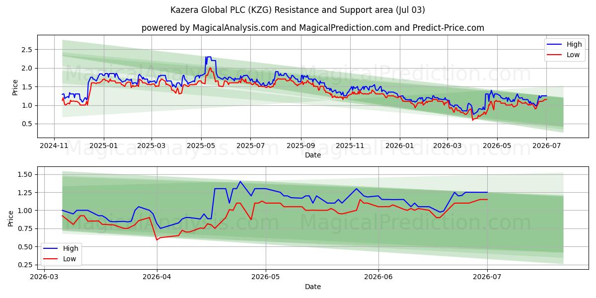  Kazera Global PLC (KZG) Support and Resistance area (02 Jul) 