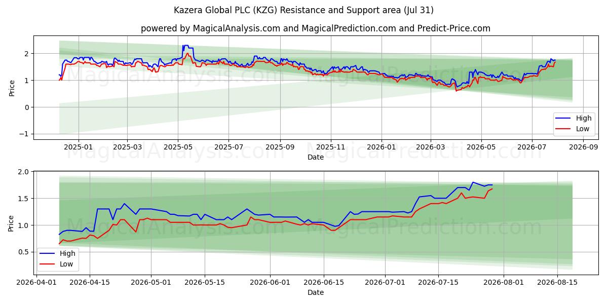  Kazera Global PLC (KZG) Support and Resistance area (30 Jul) 