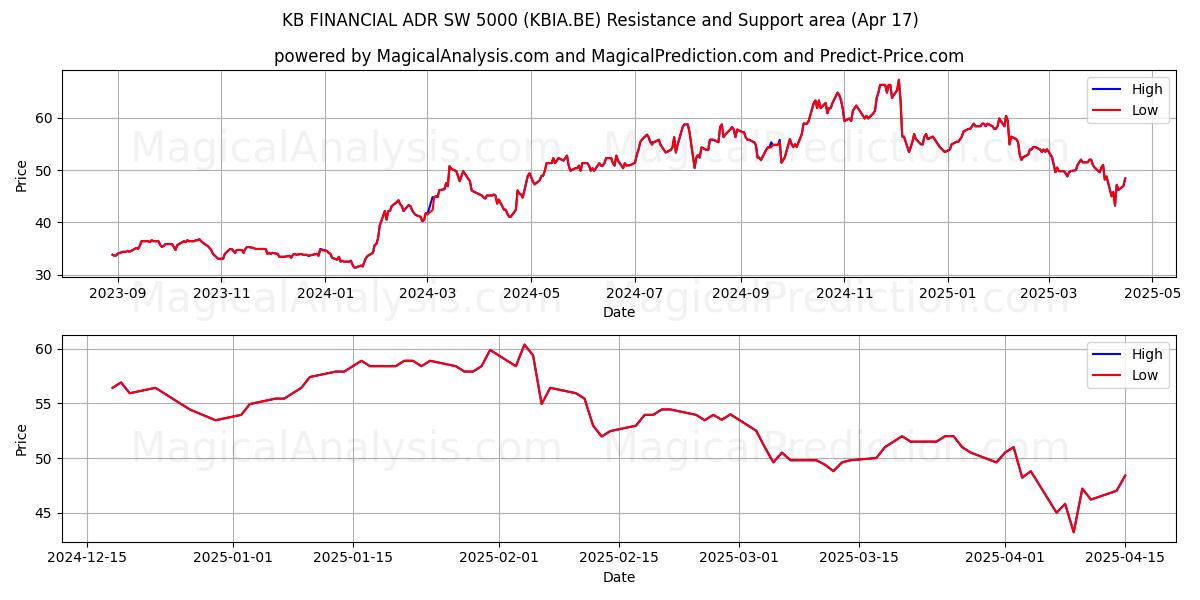  KB FINANCIAL ADR SW 5000 (KBIA.BE) Support and Resistance area (17 Apr) 