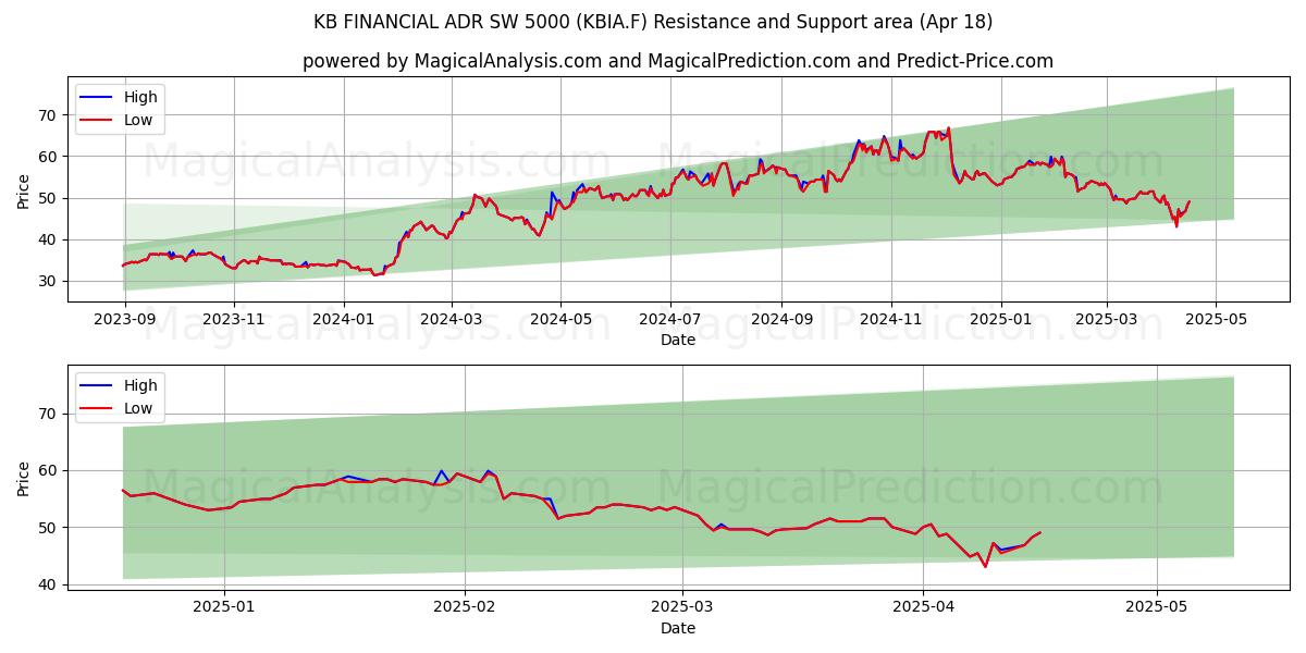  KB FINANCIAL ADR SW 5000 (KBIA.F) Support and Resistance area (18 Apr) 