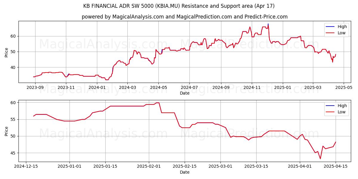  KB FINANCIAL ADR SW 5000 (KBIA.MU) Support and Resistance area (17 Apr) 