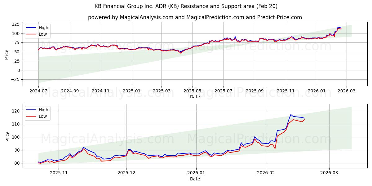  KB Financial Group Inc. ADR (KB) Support and Resistance area (19 Feb) 