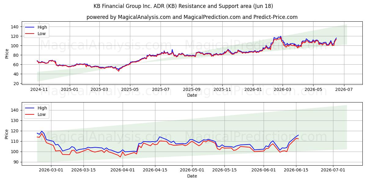  KB Financial Group Inc. ADR (KB) Support and Resistance area (17 Jun) 