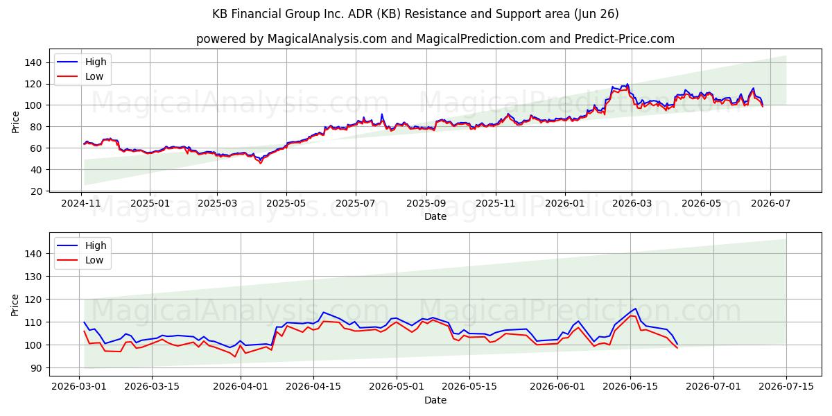  KB Financial Group Inc. ADR (KB) Support and Resistance area (25 Jun) 