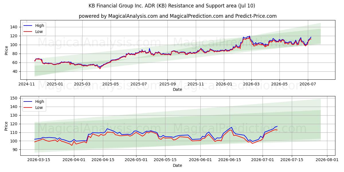  KB Financial Group Inc. ADR (KB) Support and Resistance area (09 Jul) 