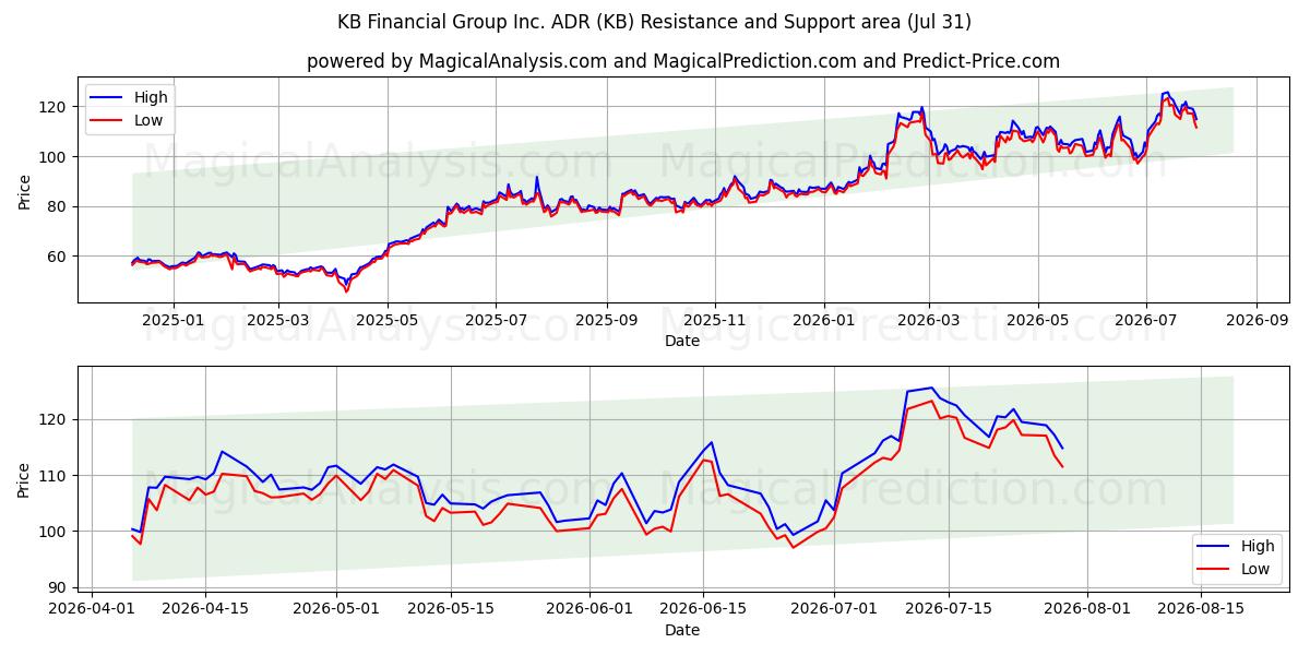  KB Financial Group Inc. ADR (KB) Support and Resistance area (30 Jul) 