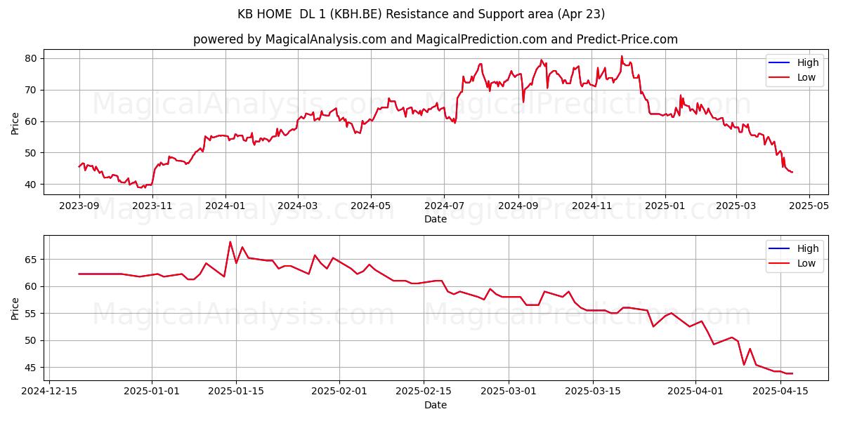  KB HOME  DL 1 (KBH.BE) Support and Resistance area (23 Apr) 