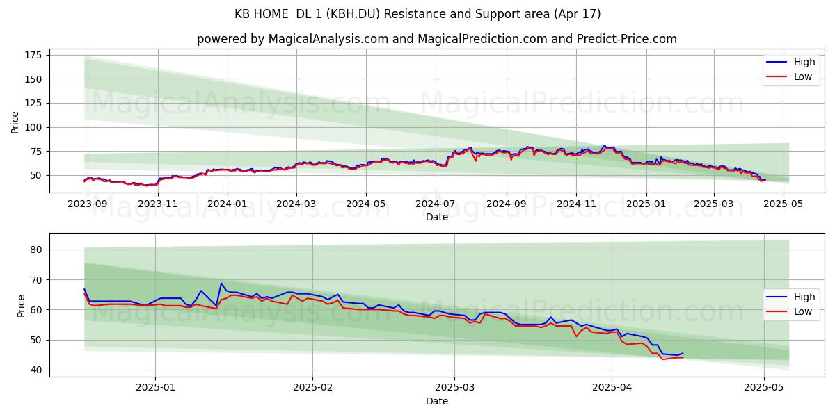  KB HOME  DL 1 (KBH.DU) Support and Resistance area (17 Apr) 