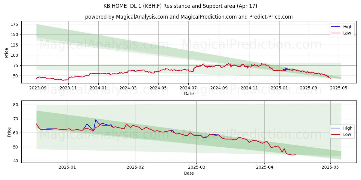  KB HOME  DL 1 (KBH.F) Support and Resistance area (17 Apr) 