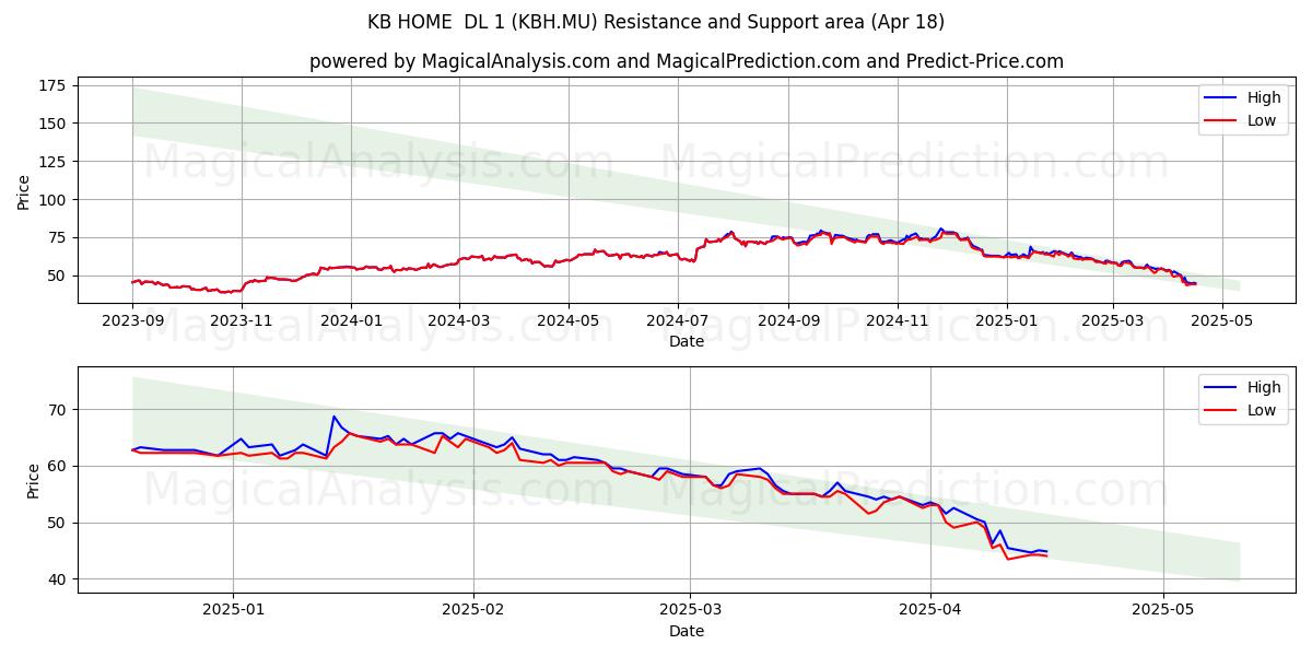  KB HOME  DL 1 (KBH.MU) Support and Resistance area (18 Apr) 