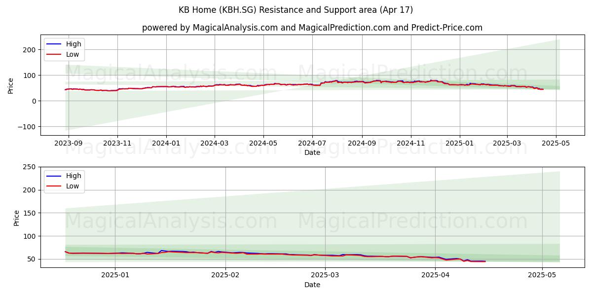 KB Home (KBH.SG) Support and Resistance area (17 Apr) 