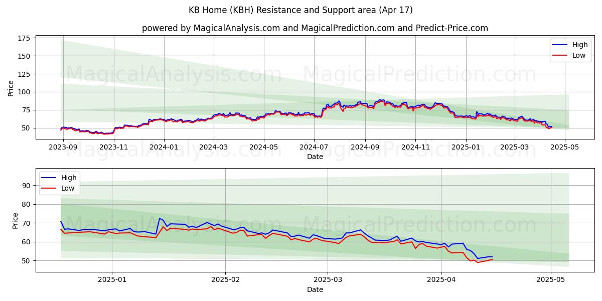  KB Home (KBH) Support and Resistance area (17 Apr) 