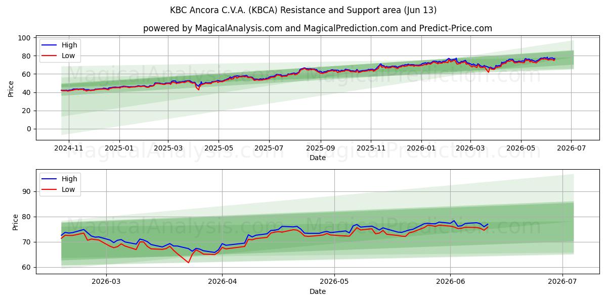  KBC Ancora C.V.A. (KBCA) Support and Resistance area (09 Jun) 