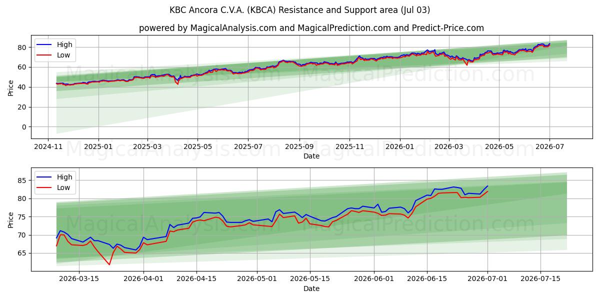  KBC Ancora C.V.A. (KBCA) Support and Resistance area (02 Jul) 