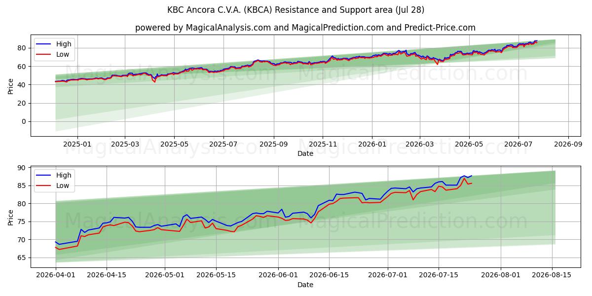  KBC Ancora C.V.A. (KBCA) Support and Resistance area (27 Jul) 