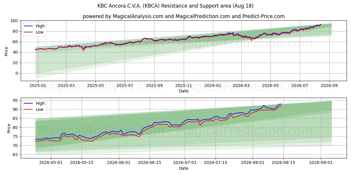  KBC Ancora C.V.A. (KBCA) Support and Resistance area (17 Aug) 