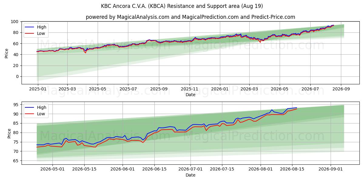  KBC Ancora C.V.A. (KBCA) Support and Resistance area (18 Aug) 