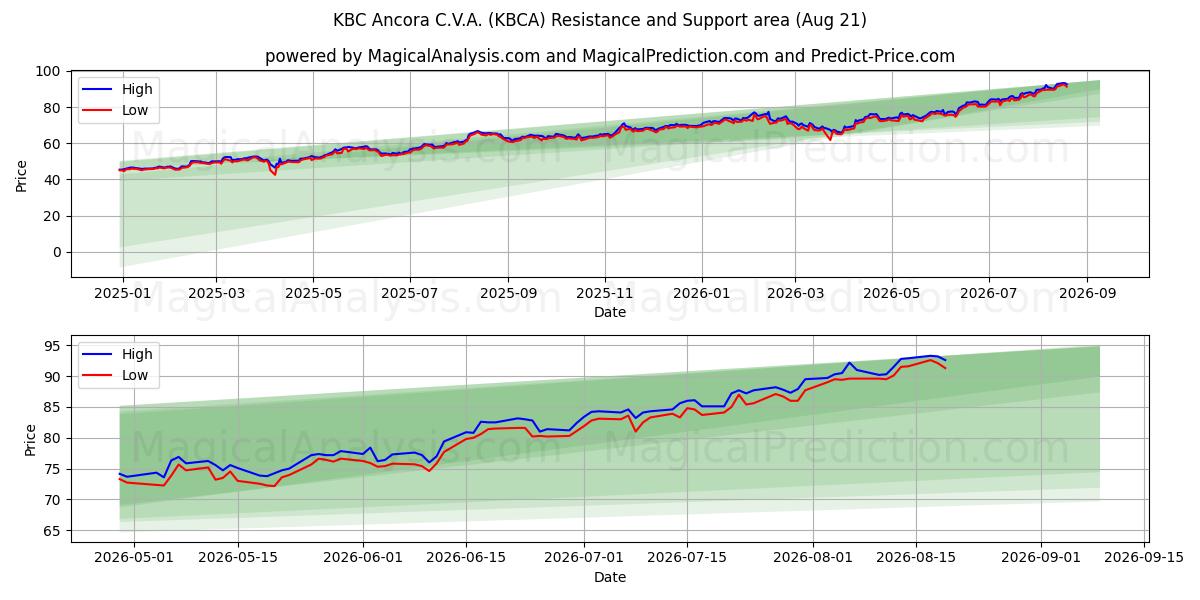  KBC Ancora C.V.A. (KBCA) Support and Resistance area (20 Aug) 