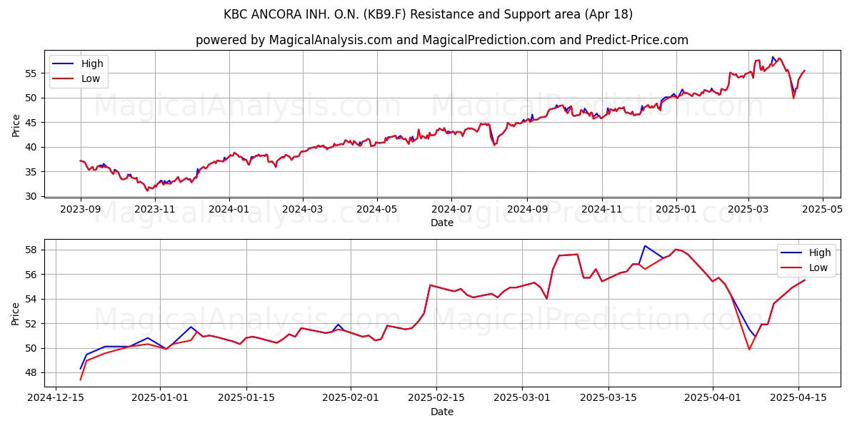  KBC ANCORA INH. O.N. (KB9.F) Support and Resistance area (18 Apr) 