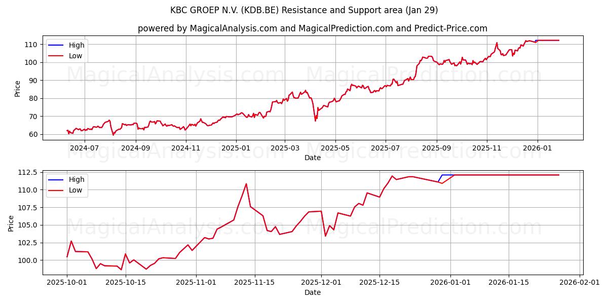  KBC GROEP N.V. (KDB.BE) Support and Resistance area (28 Jan) 