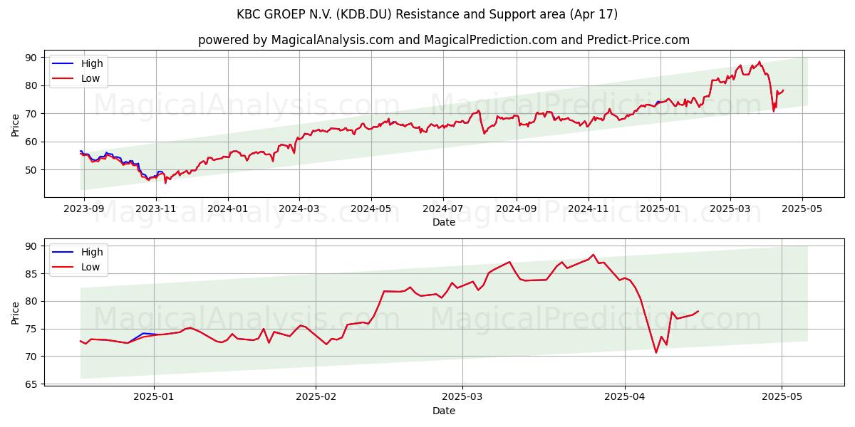  KBC GROEP N.V. (KDB.DU) Support and Resistance area (17 Apr) 