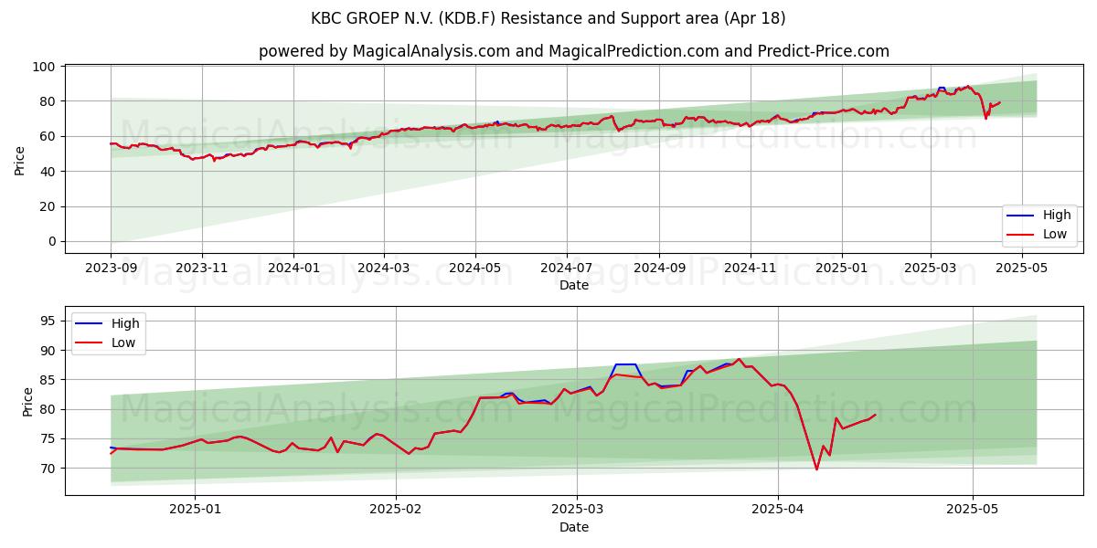  KBC GROEP N.V. (KDB.F) Support and Resistance area (18 Apr) 